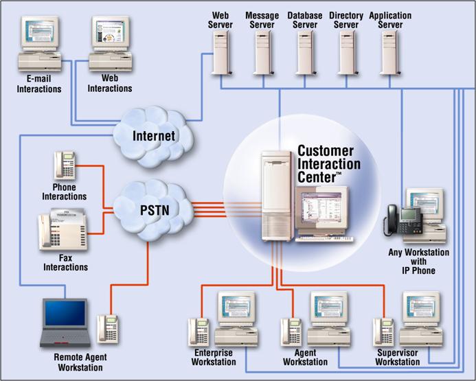 call center system
