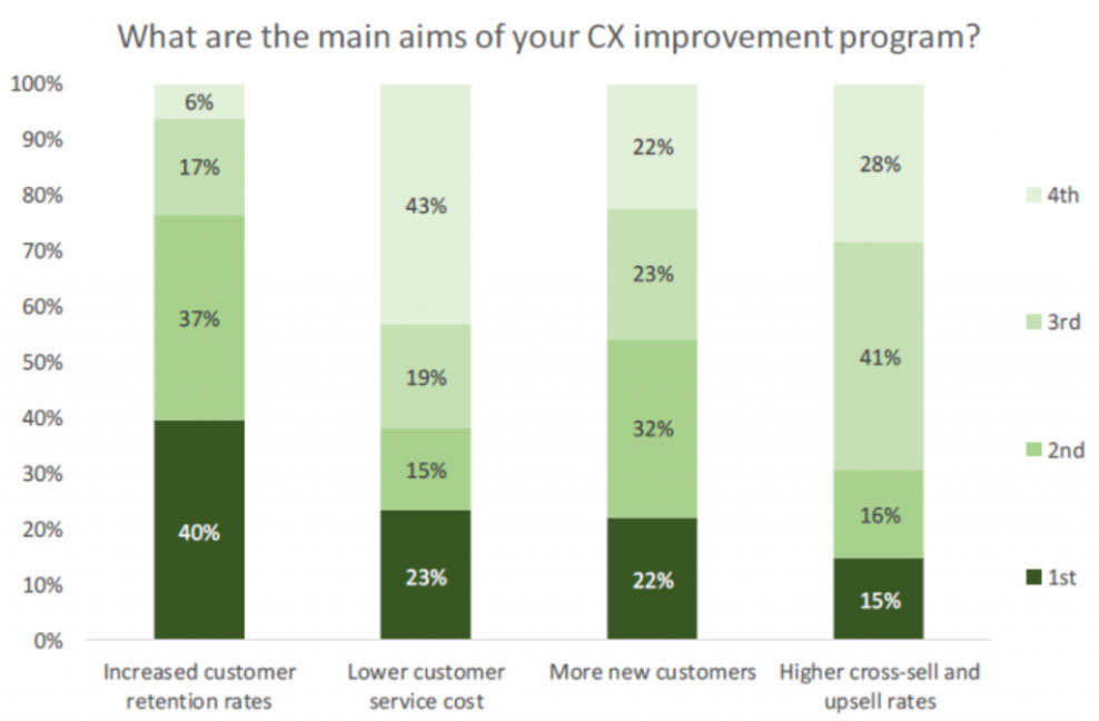 Mục tiêu cải thiện trải nghiệm khách hàng — theo con số