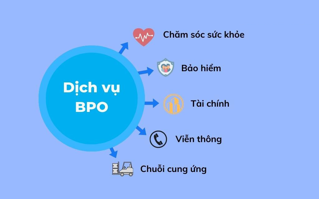 Which field of activity is BPO suitable for?