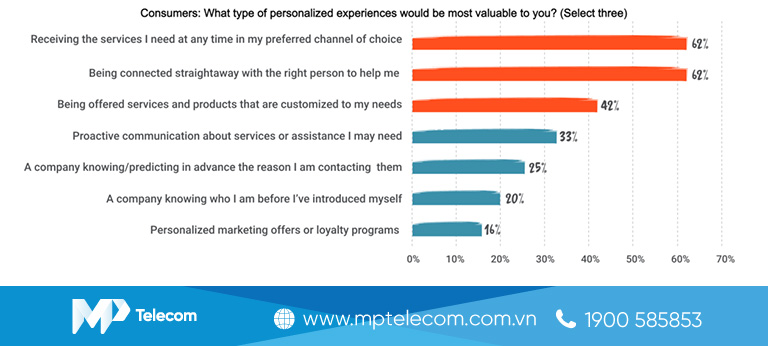 The Payoff of Personalized Customer Service 