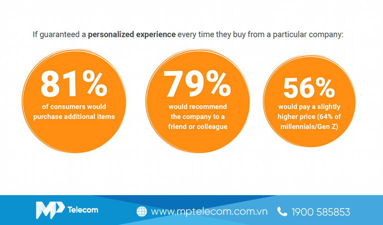 The most valuable forms of personalization happen during customer service interactions